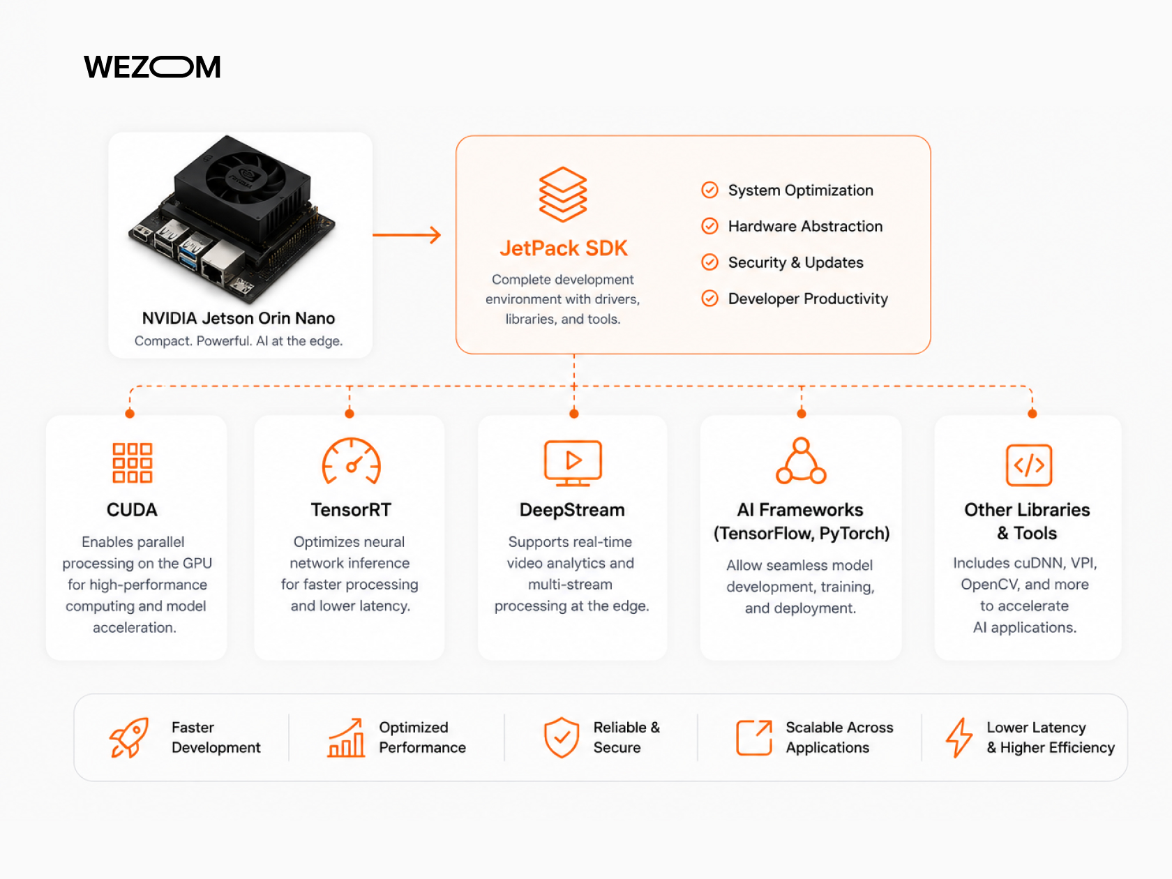 NVIDIA Jetson Orin Nano developer kit with JetPack SDK, TensorRT, CUDA, DeepStream, and AI frameworks
